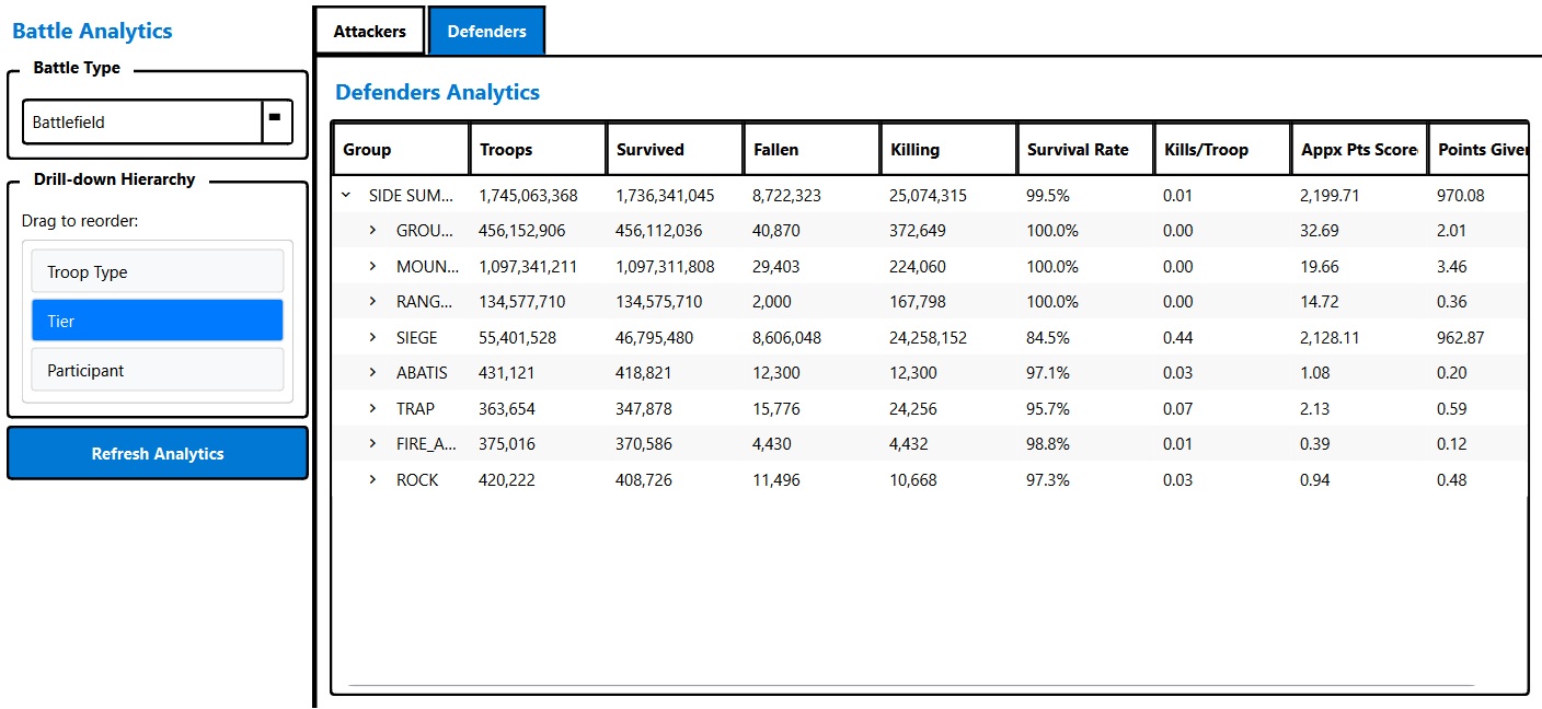 Tactica analytics dashboard with detailed troop survival rates and performance metrics