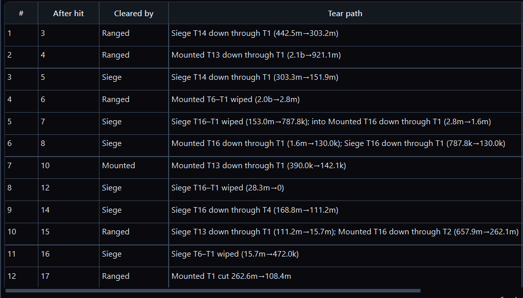 Tactica Battlefield Analyst attack sequence breakdown from Evony battle report analysis