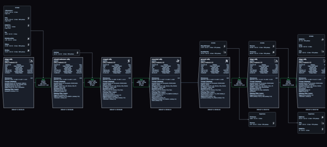 Tactica Battlefield Analyst timeline diagram for Evony battlefield analysis showing incoming attacks, healing, and reinforcement movements